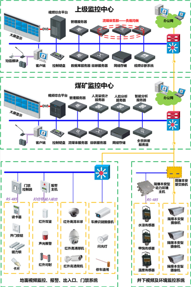 <b>煤矿防爆监控</b>