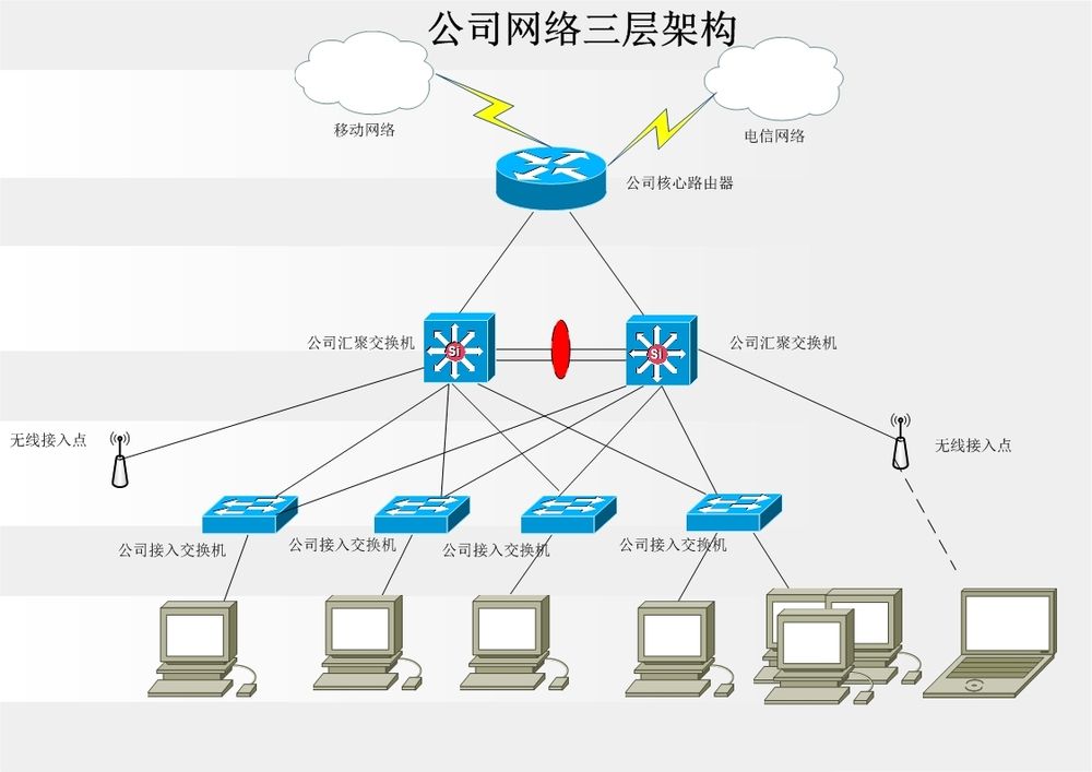 公司三层网络拓扑图