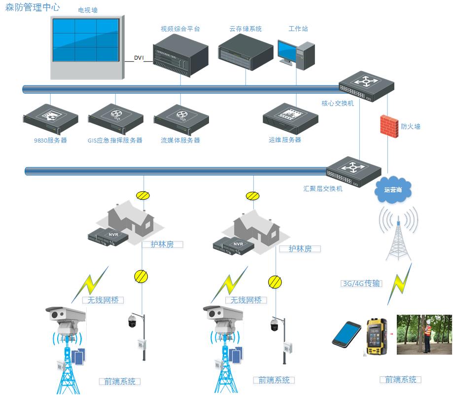 森林防火系统解决方案