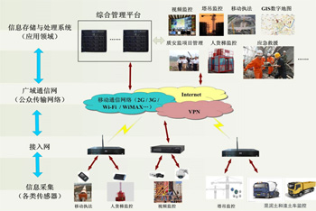 建设工程安全质量物联网解决方案