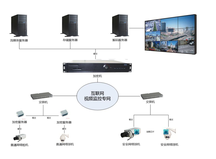 高清视频监控信息安全解决方案