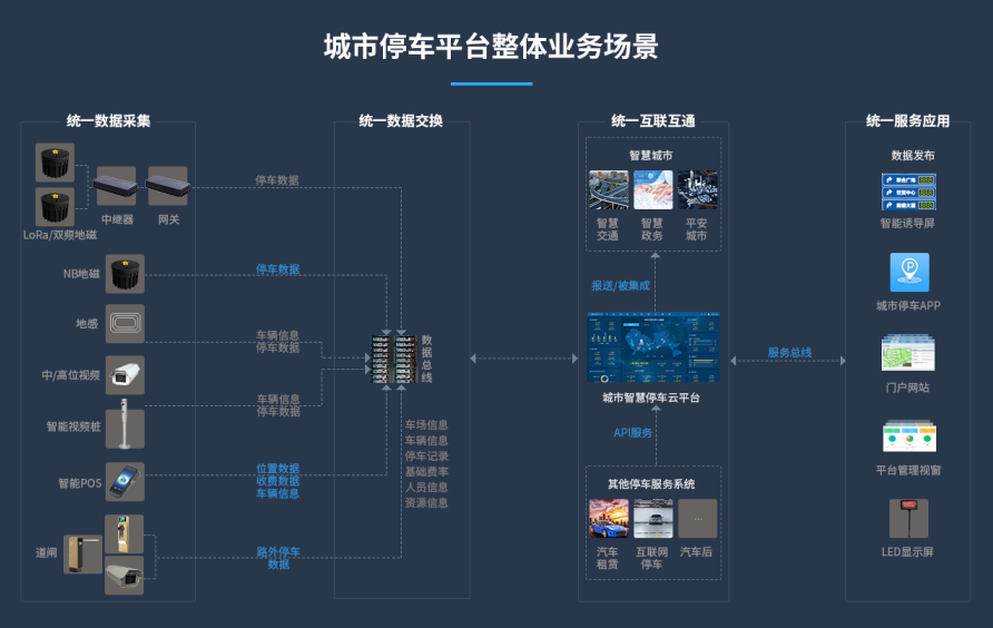 城市停车平台